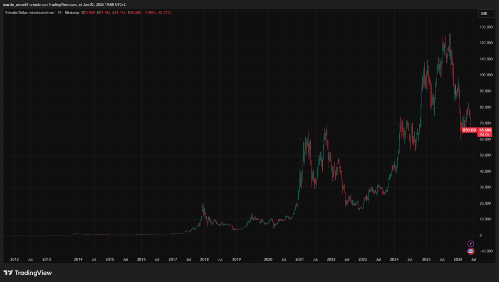 Gráfico que muestra el precio de bitcoin desde 2012 a 2026. 