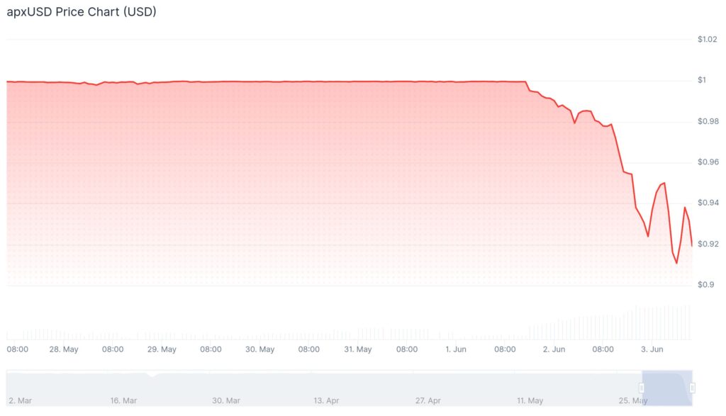Gráfico de la stablecoin apxUSD
