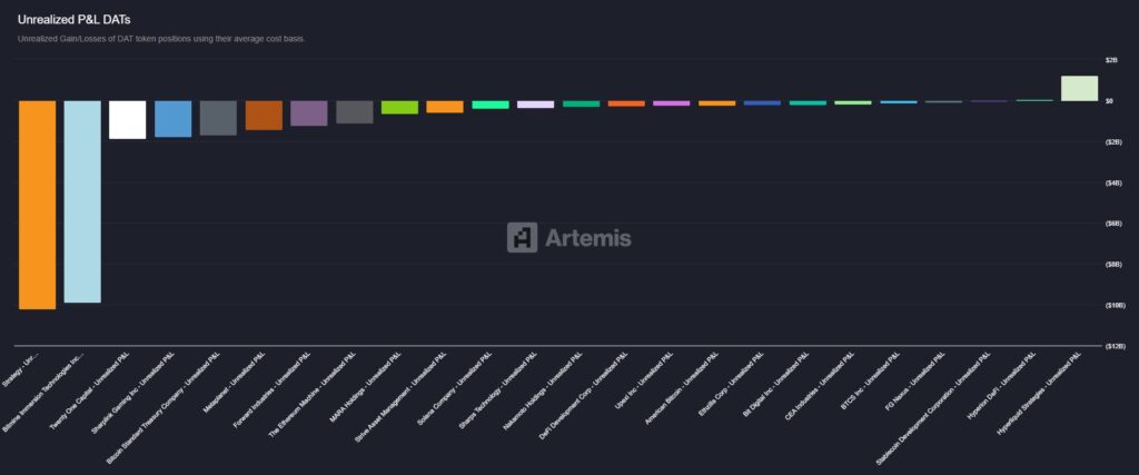 Gráfico de barras que muestra el DAT de compañías que utilizan activos digitales como principal reserva estratégica de balance.