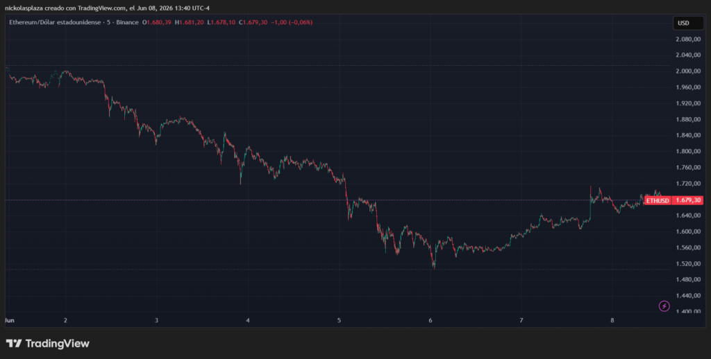 Gráfico de velas verdes y rojas que muestra el desempeño de ether.