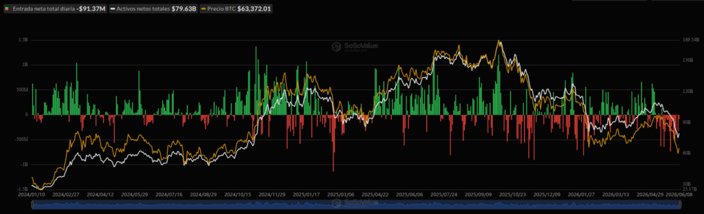 Entradas y salidas netas de los ETF de bitcoin día por día desde su lanzamiento.