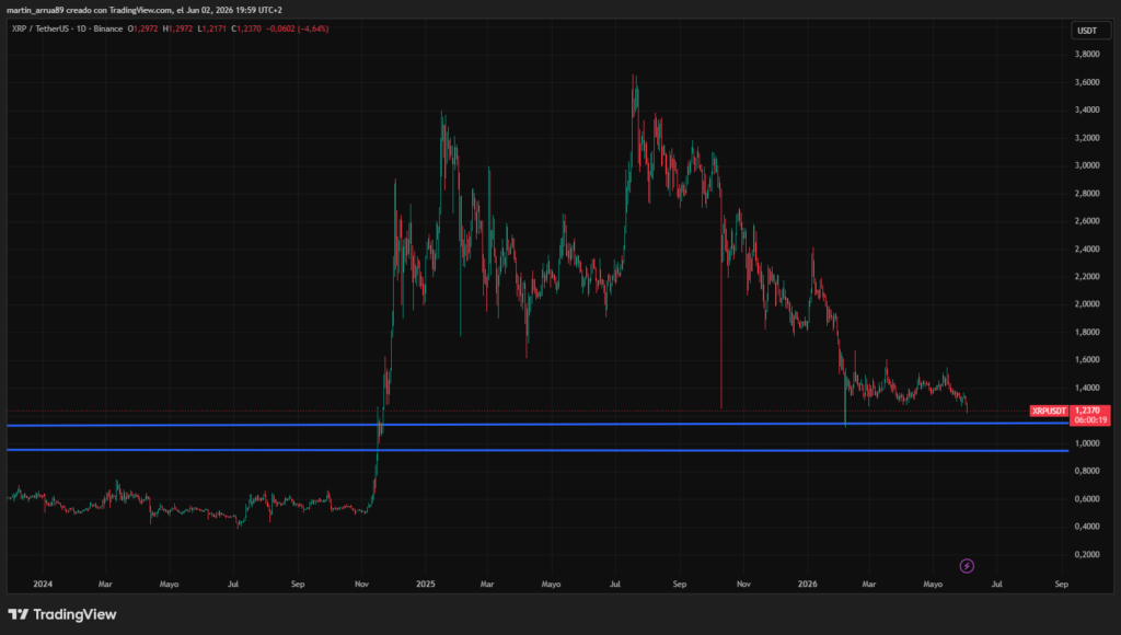 Gráfico que muestra el precio de XRP con indicadores técnicos.