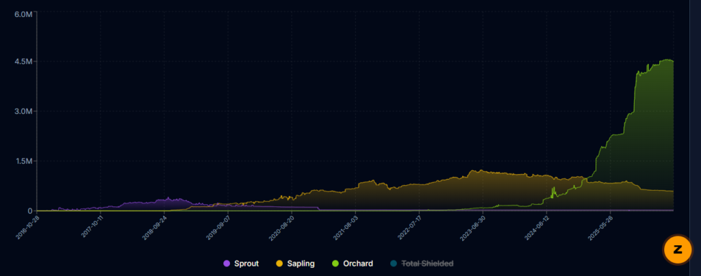 Gráfico con datos de la red de criptomonedas Zcash.